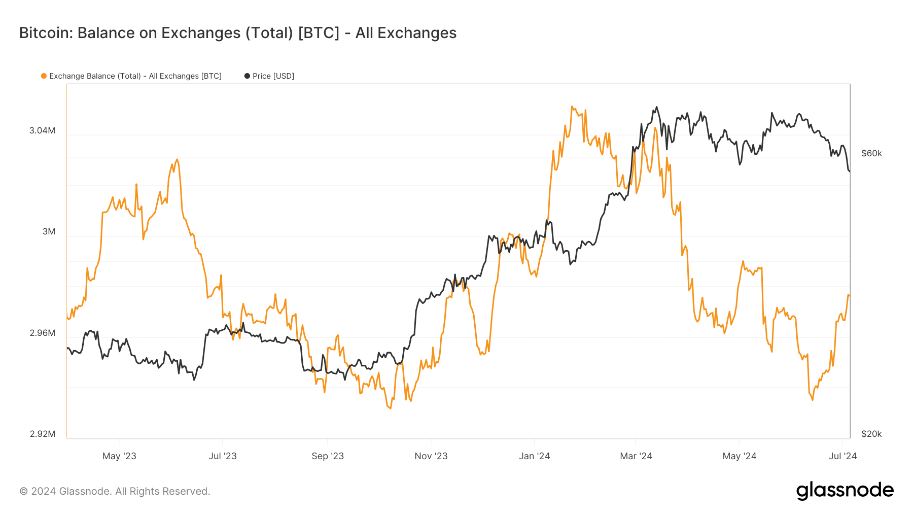 Bitcoin exchange balance