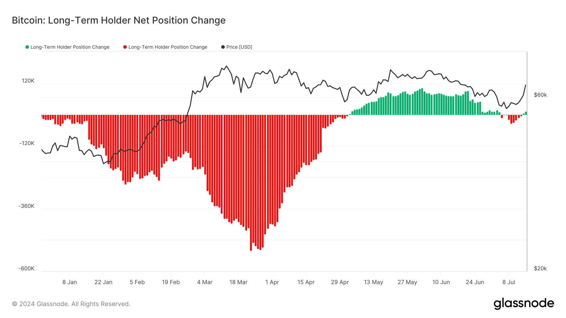 Bitcoin net position change