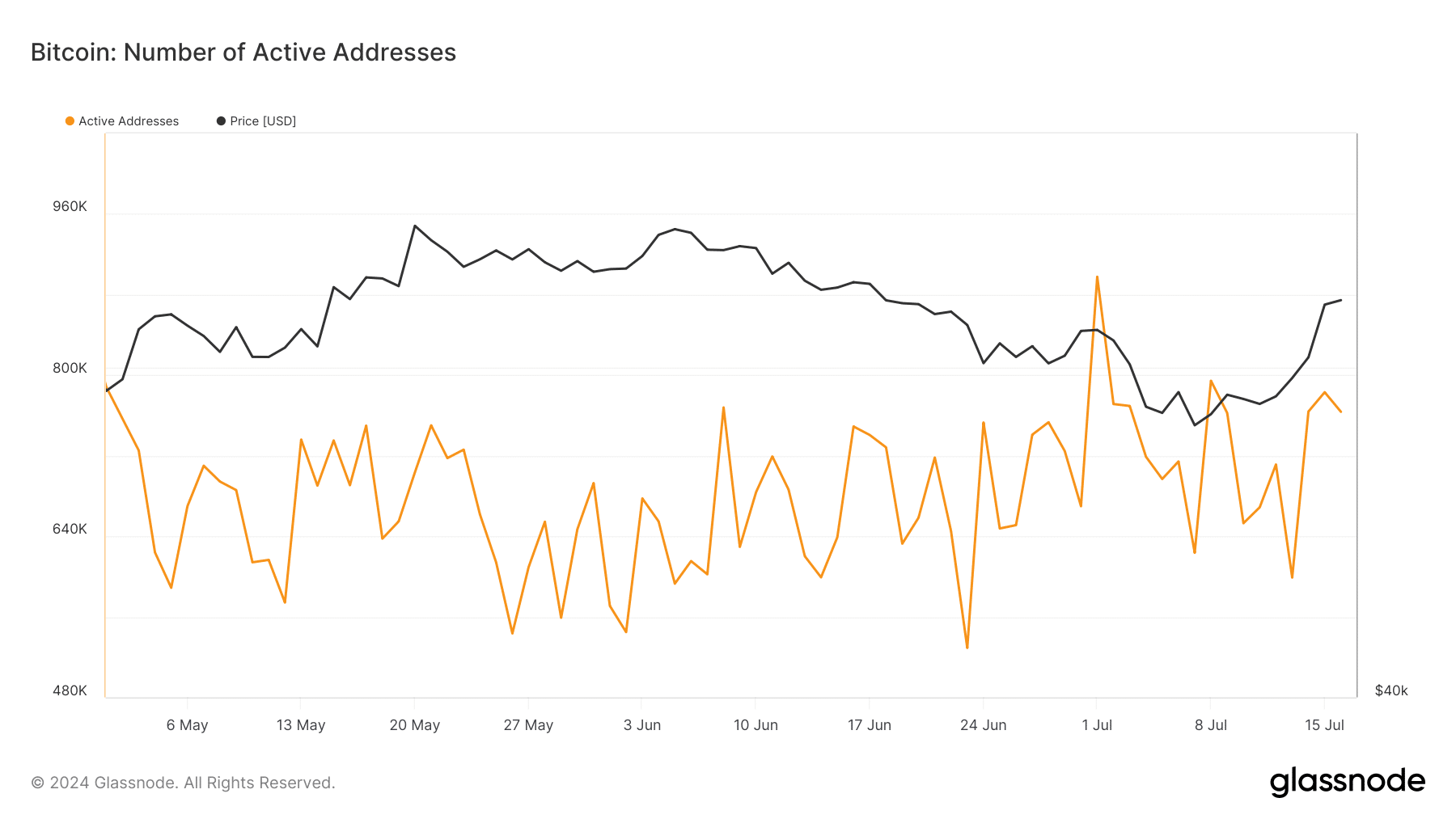 Bitcoin number of new addresses