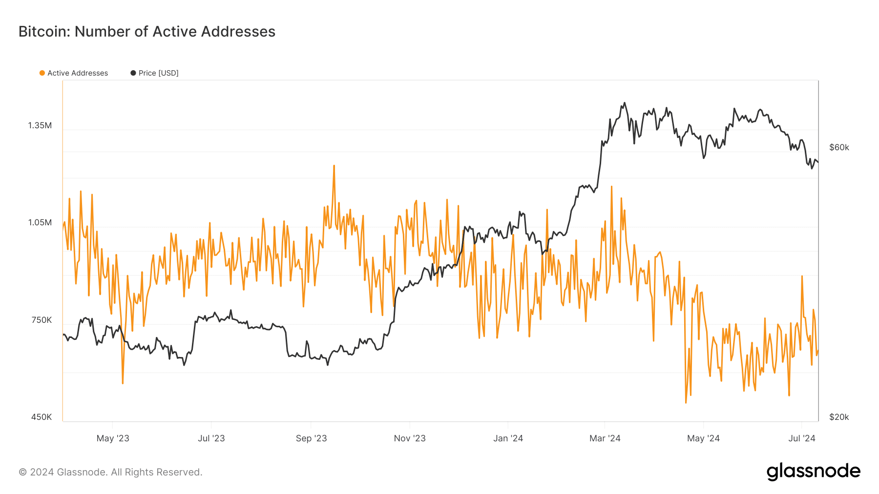 Bitcoin active addresses