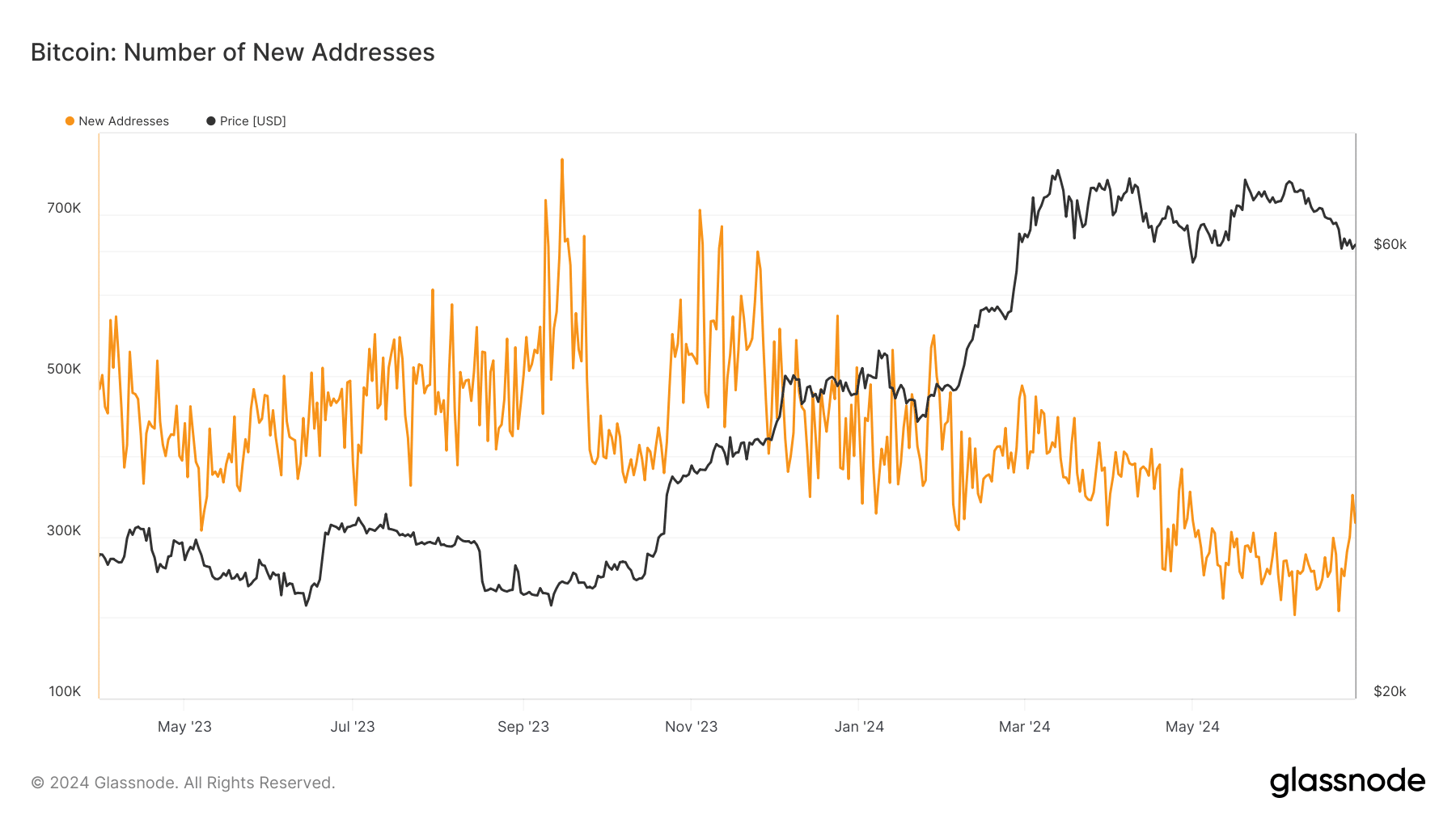 New Bitcoin addresses