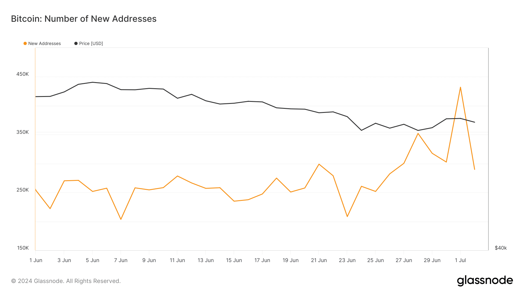 Bitcoin new addresses