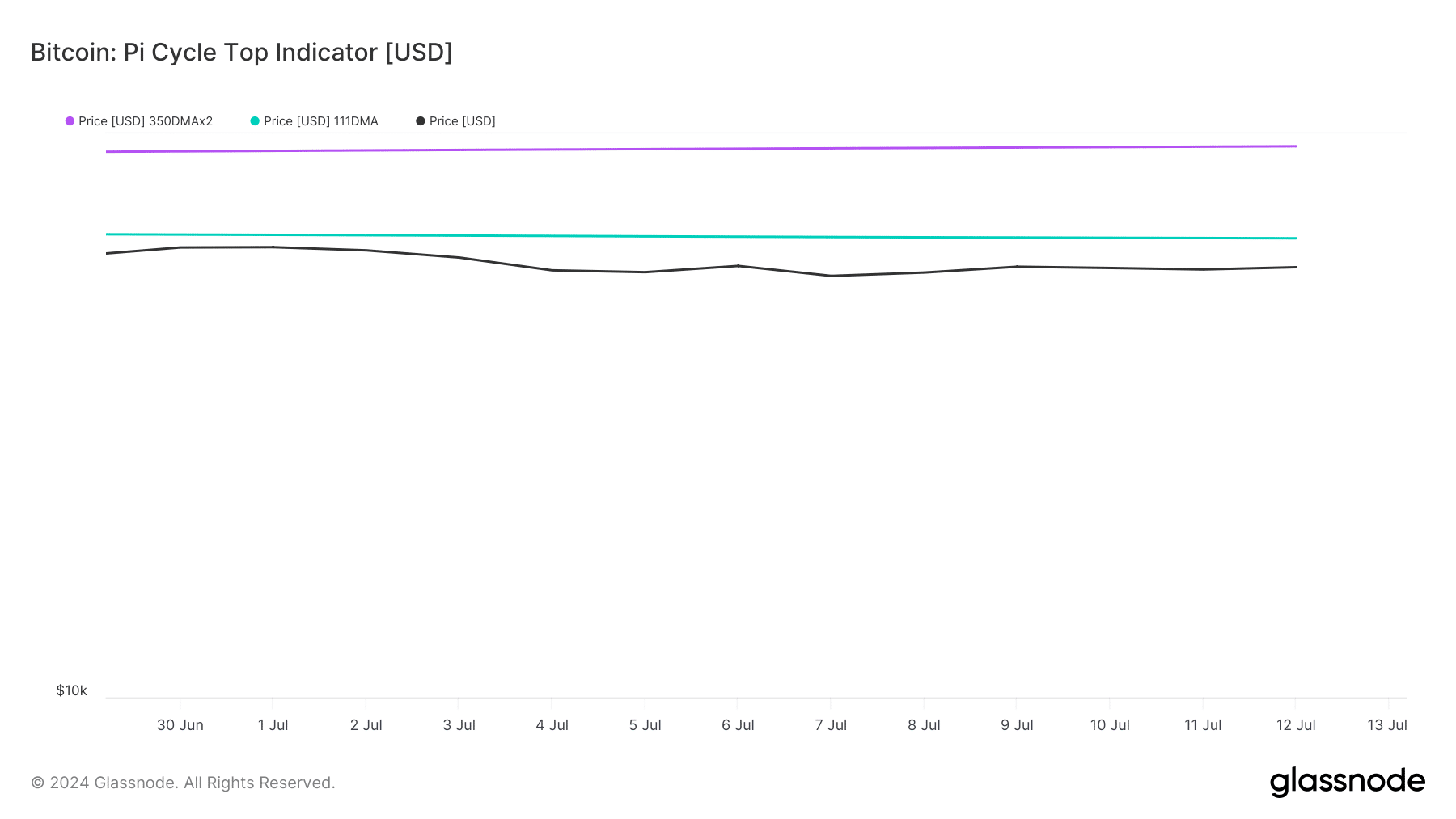 BTC's Pi Cycle Top indicator