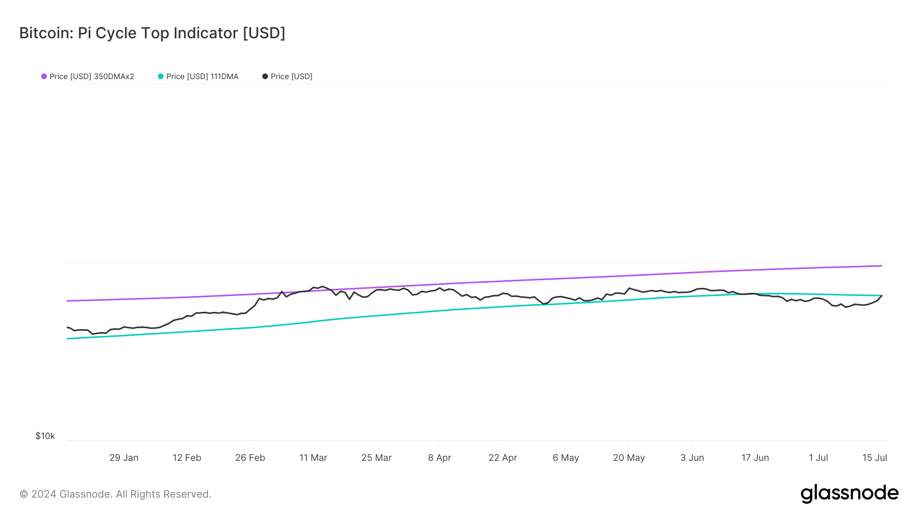 Bitcoin's Pi cycle top indicator