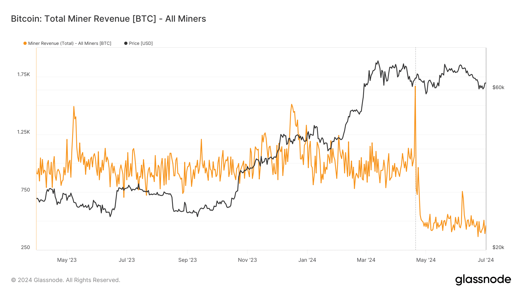 Bitcoin miner revenue