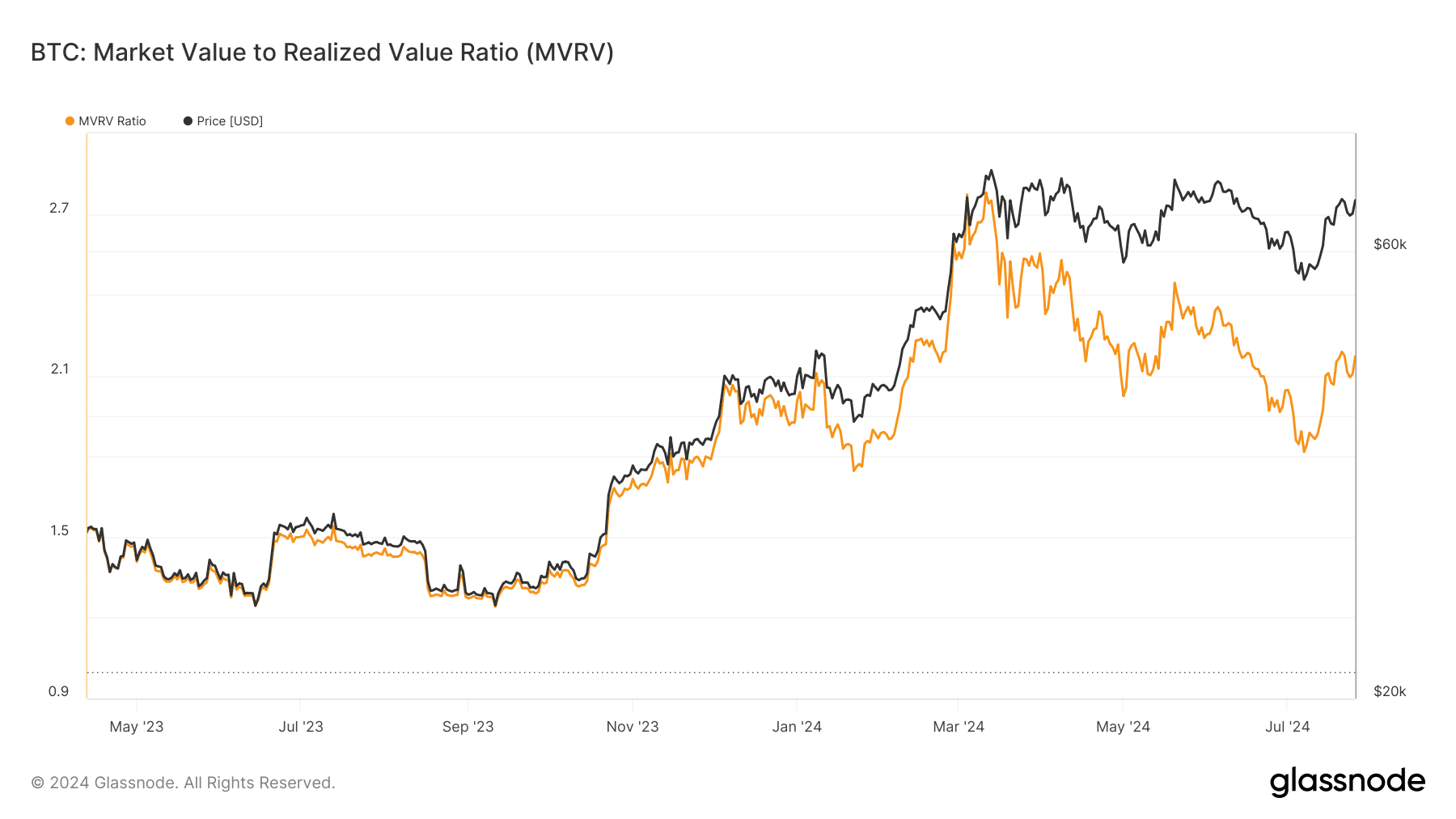 Bitcoin MVRV