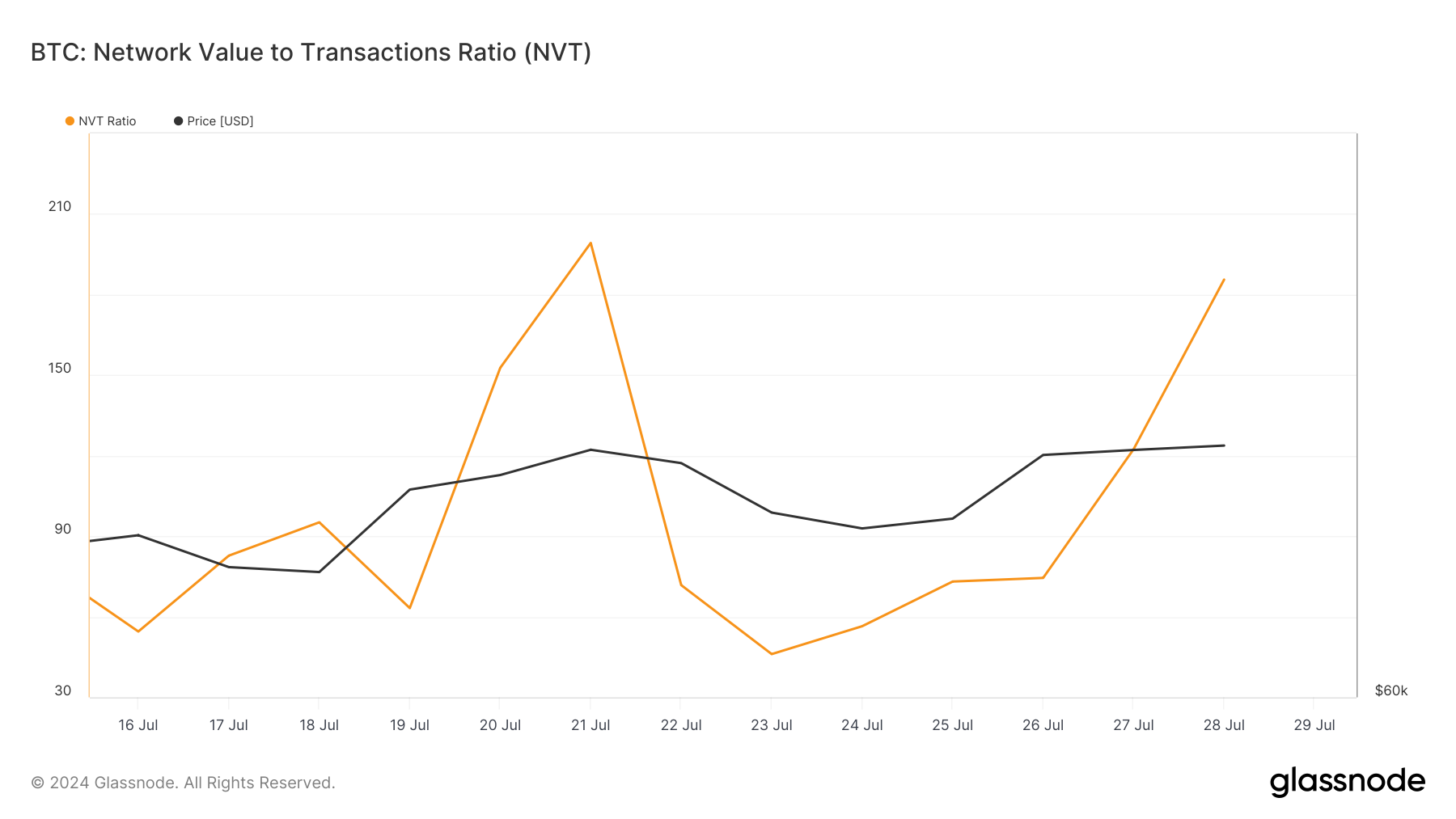 BTC's NVT ratio increased