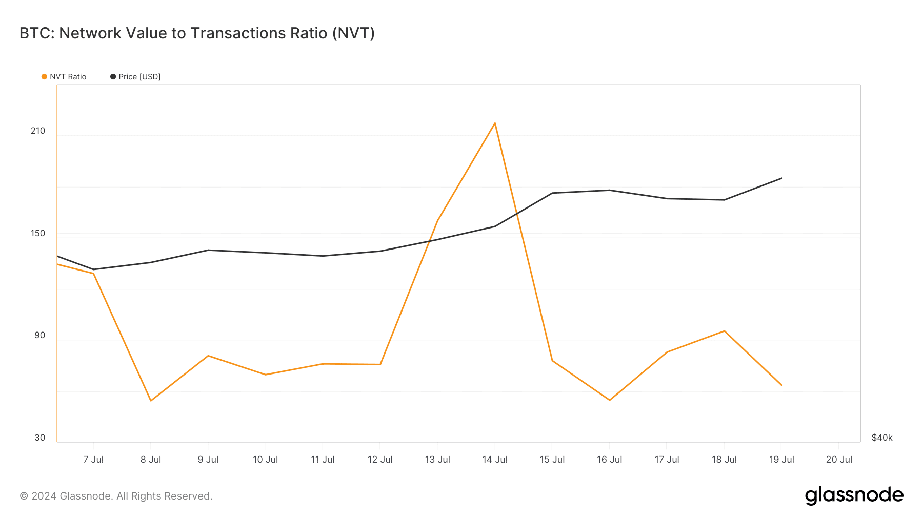 Bitcoin's NVT ratio dropped