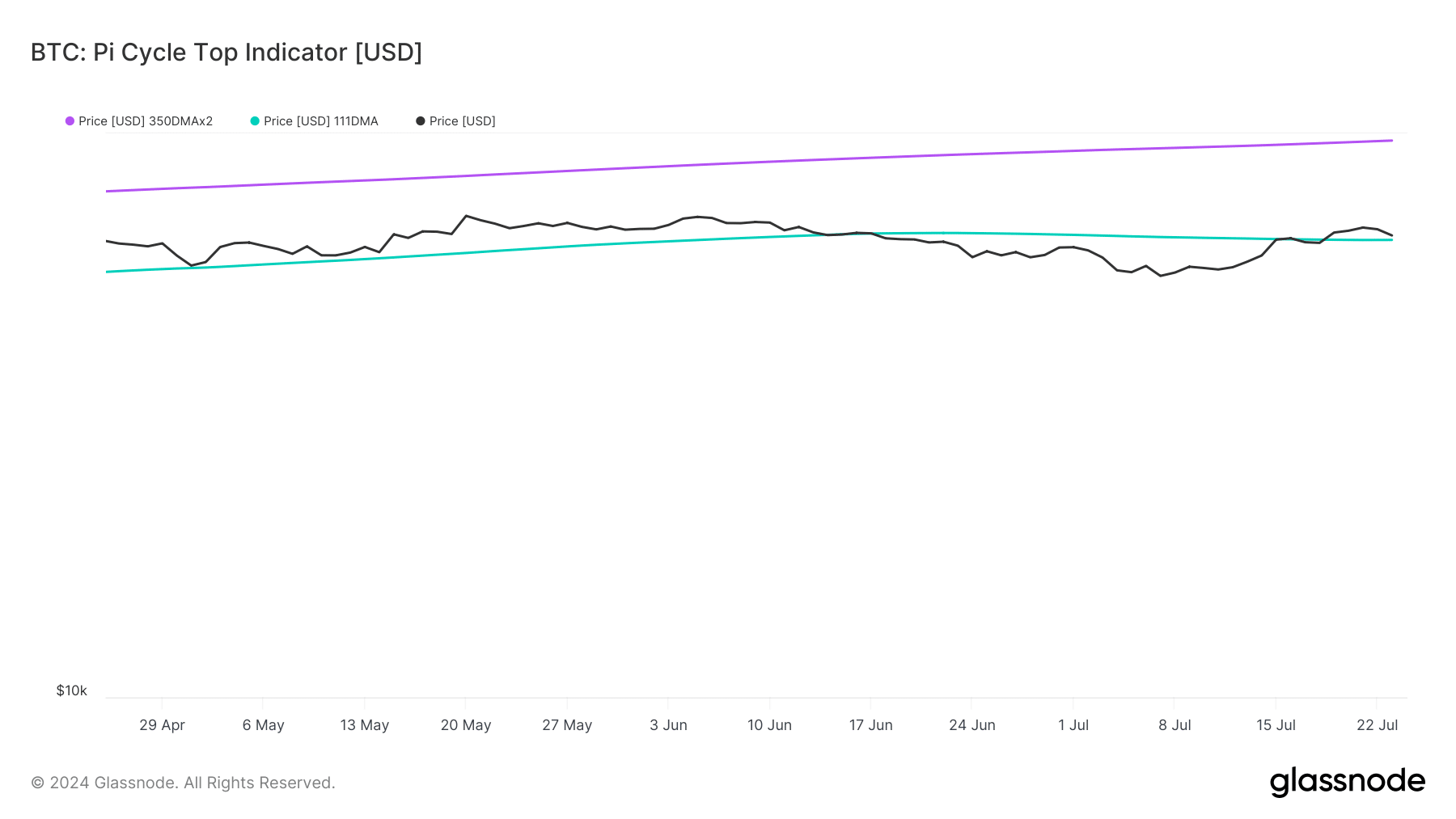 Bitcoin's Pi Cycle top indicator 