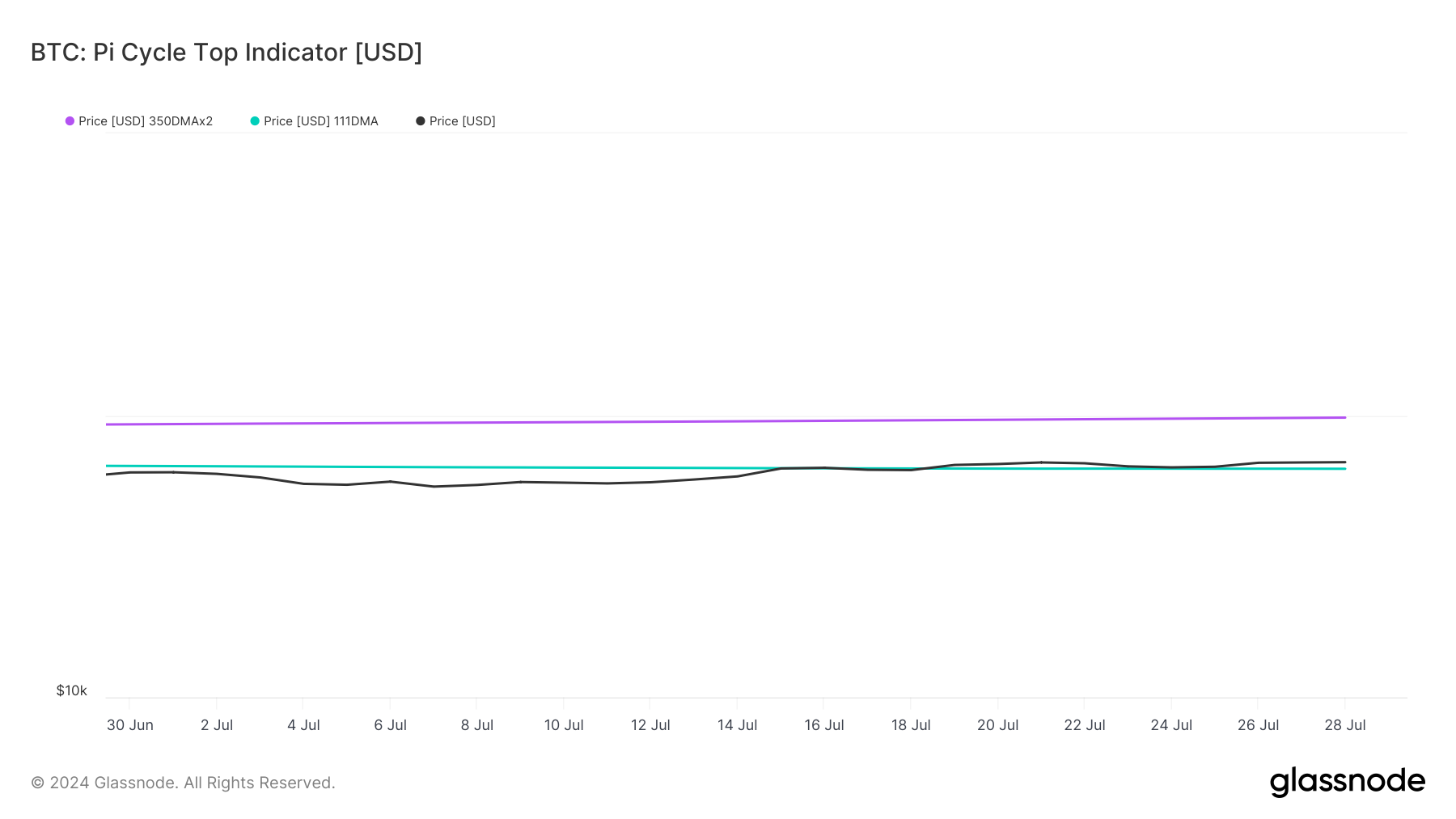 Bitcoin's Pi Cycle Top indicator