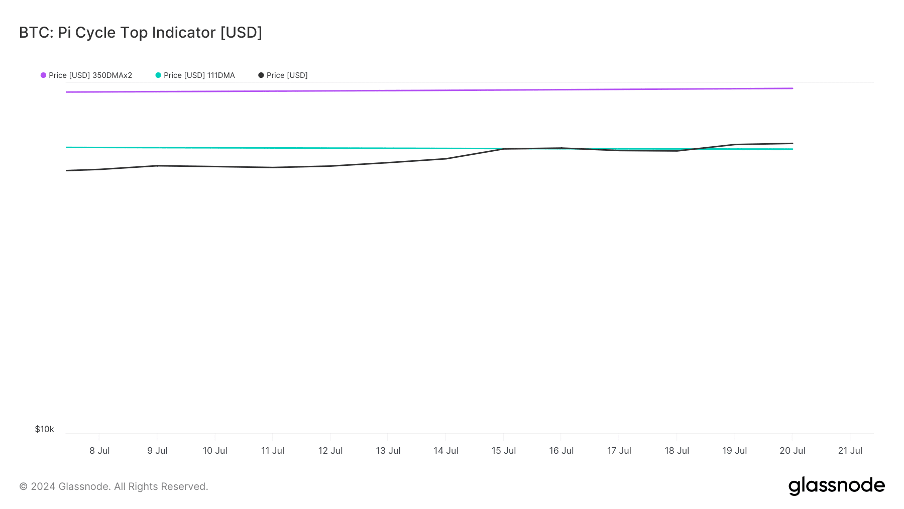 Bitcoin's Pi Cycle Top Indicator