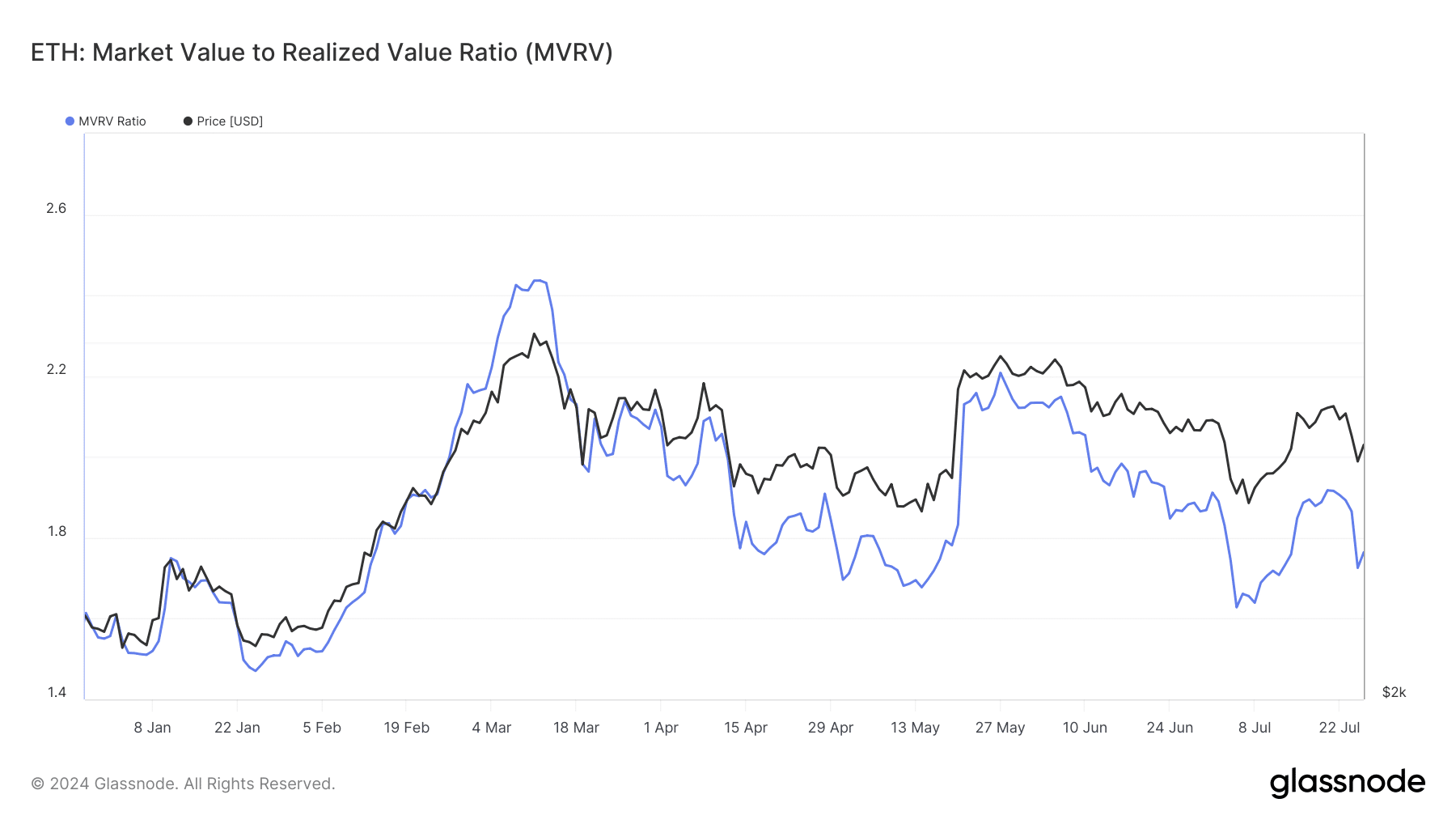 Ethereum MVRV