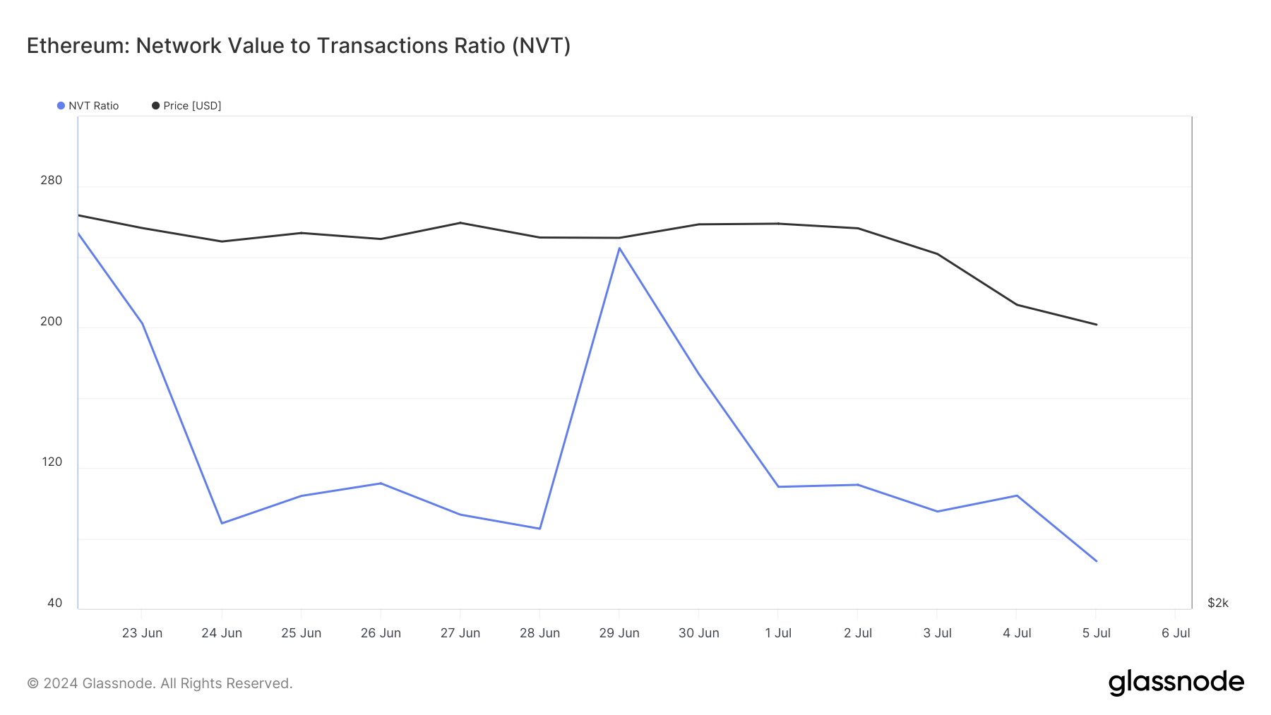 ETH's NVT ratio dropped