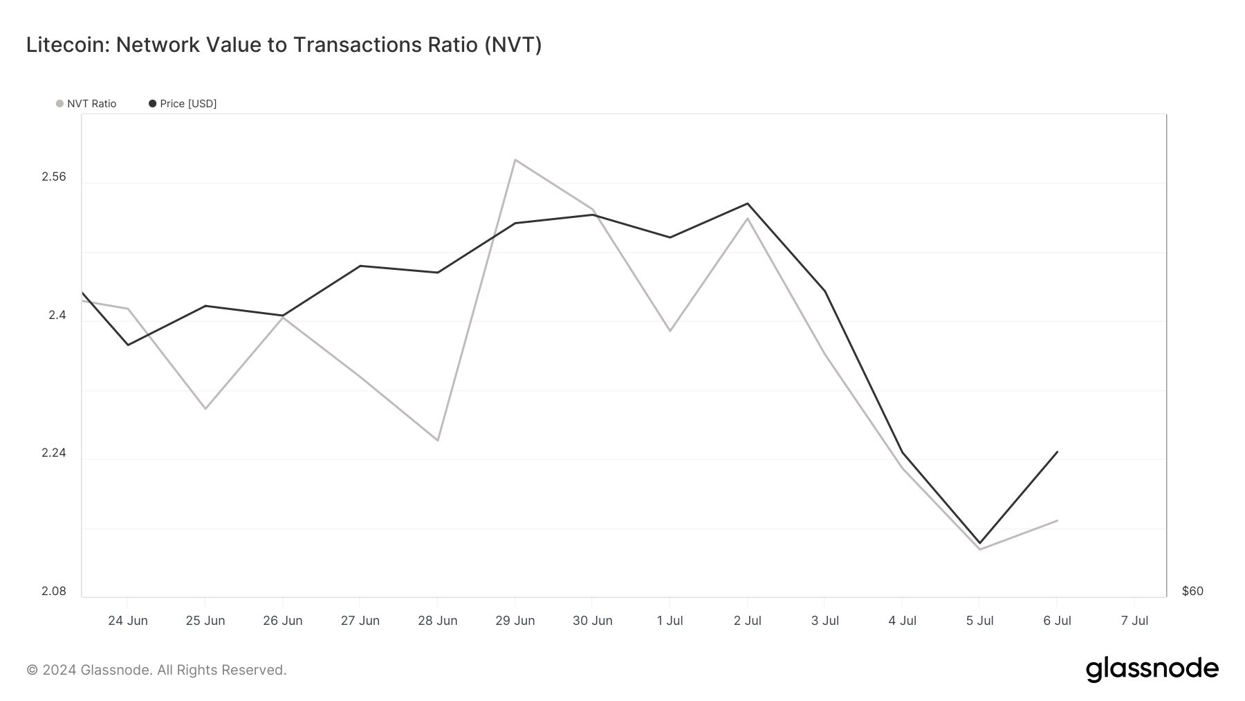 LTC's NVT ratio dropped