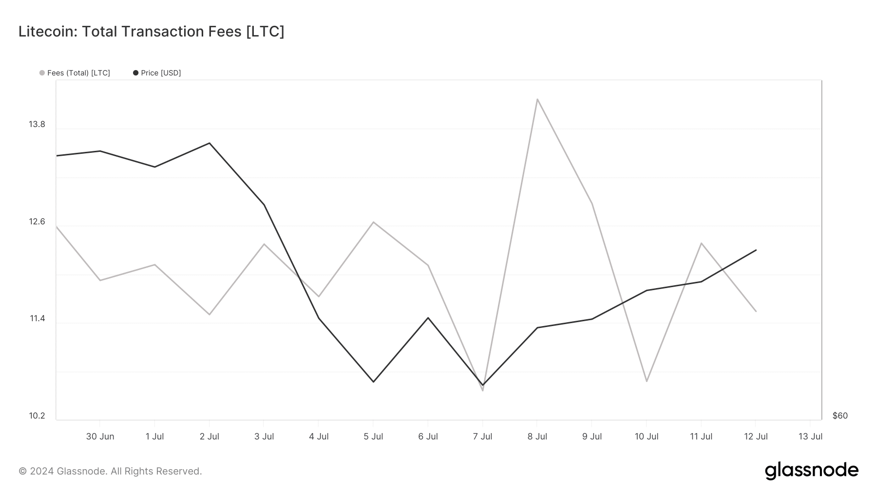 Litecoin's fees increased