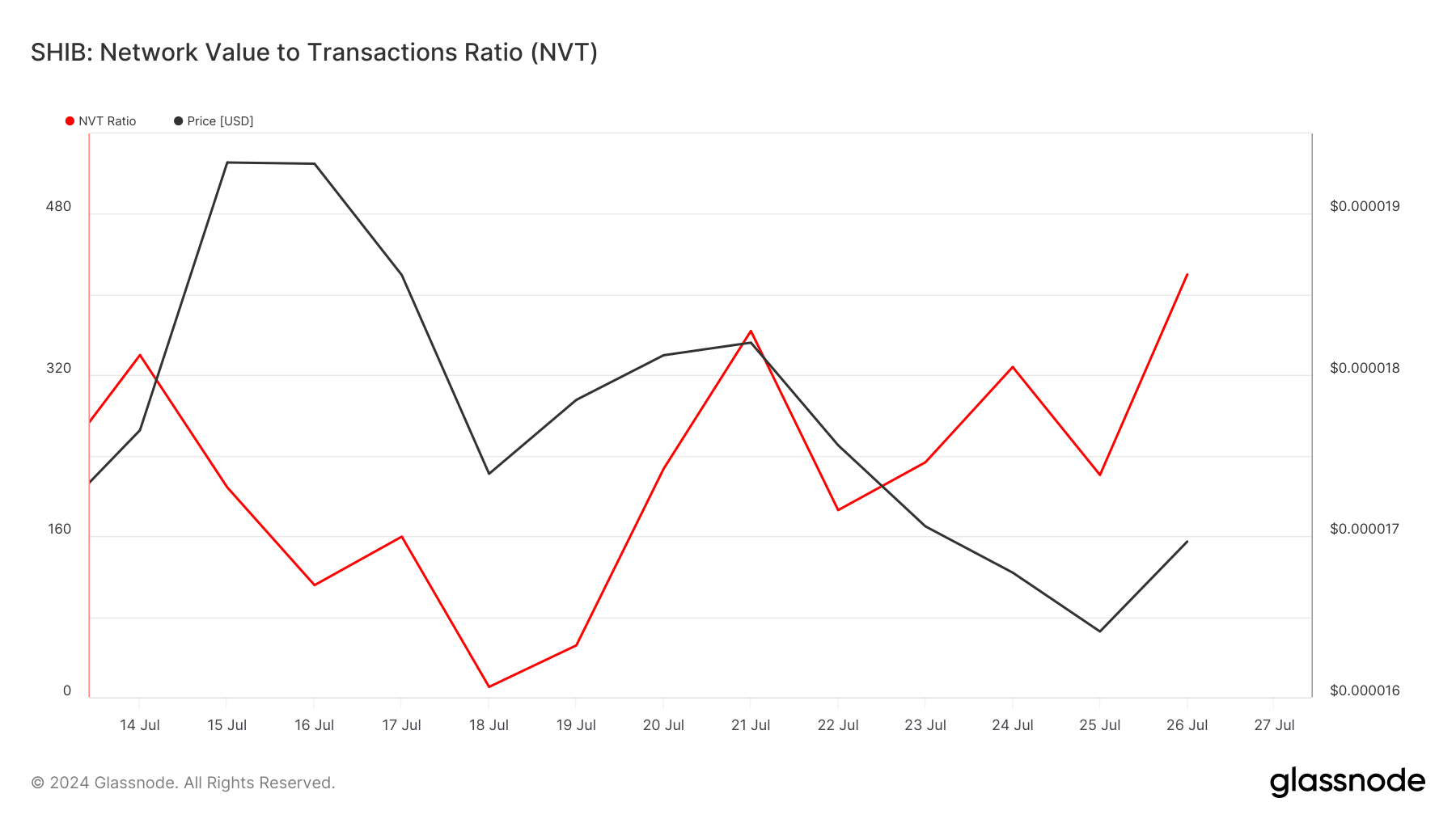 SHIB's NVT ratio increased