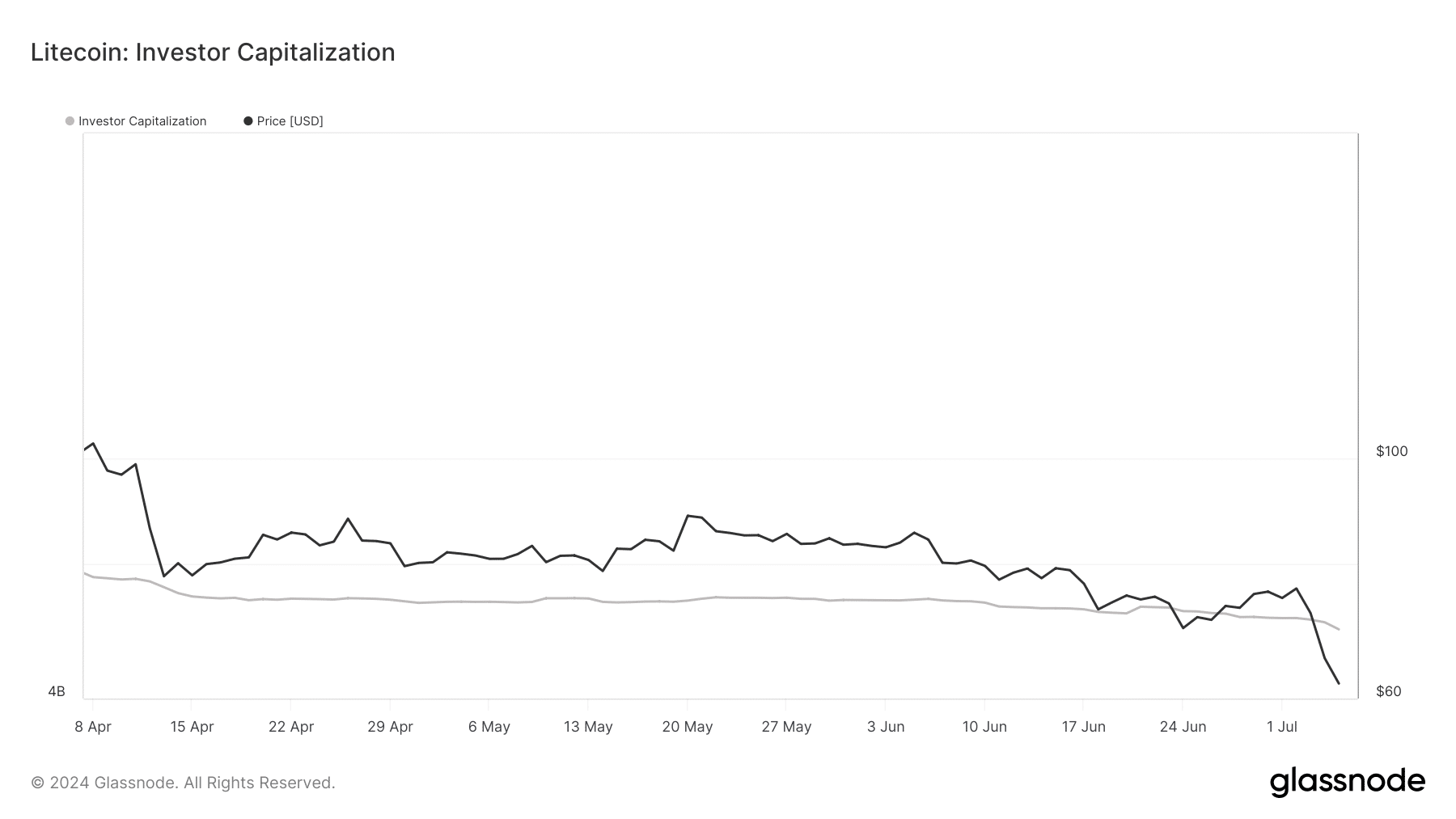 Litecoin's cost is undervalued