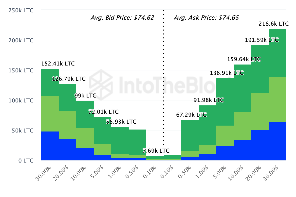 Litecoin price prediction