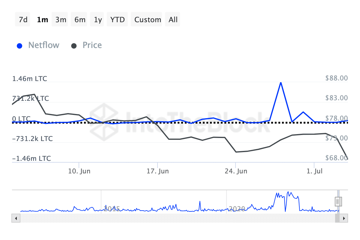 Litecoin faces selling pressure