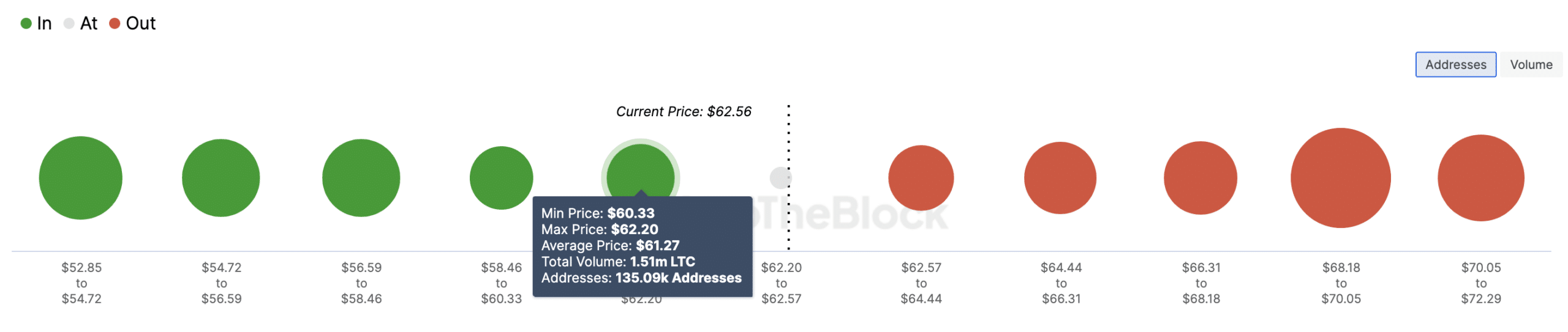 Litecoin price prediction