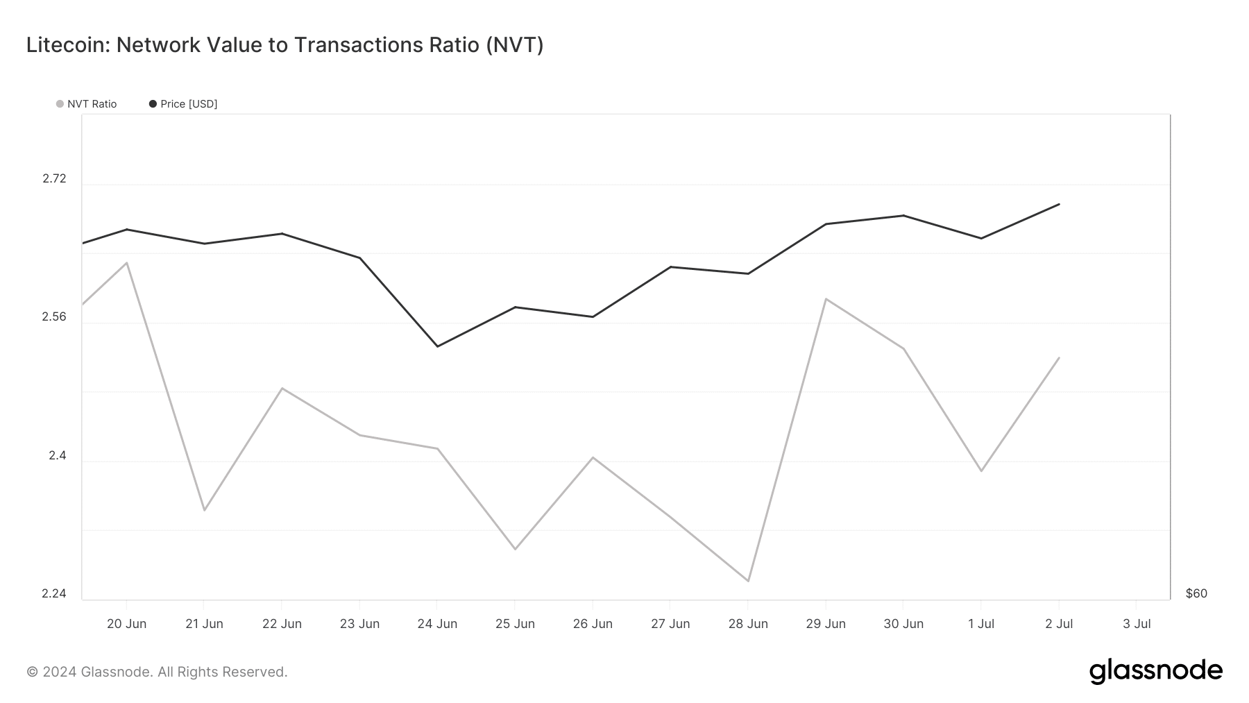 Litecoin is overvalued