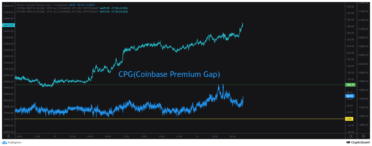 Bitcoin Coinbase Premium Gap