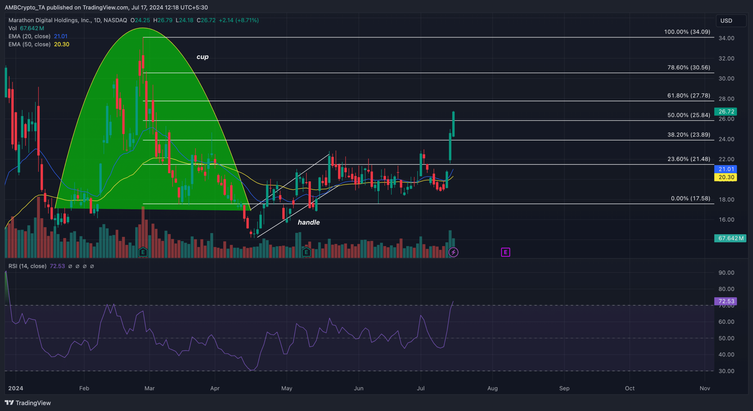 MARA potential price increase