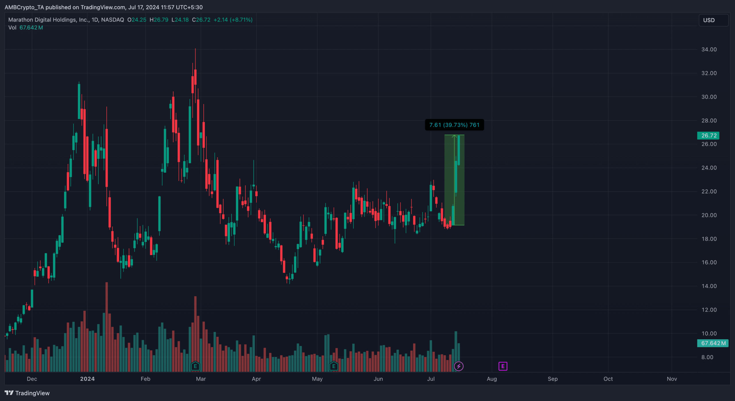 MARA stock price increases