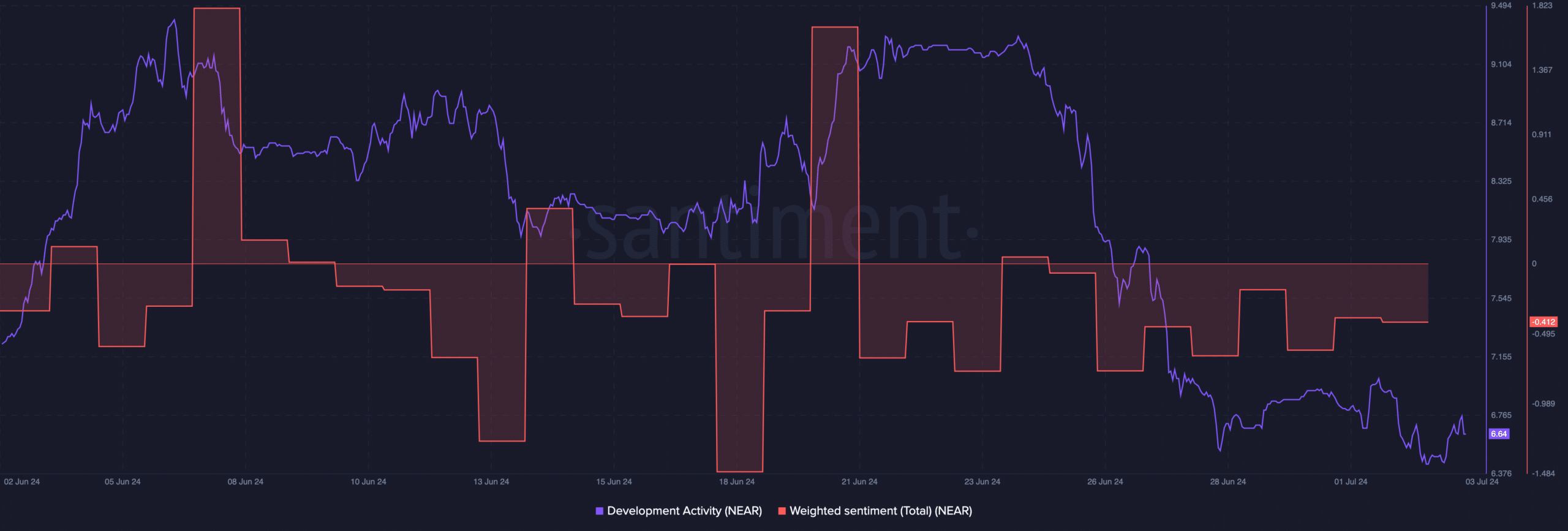 NEAR protocol price 2024