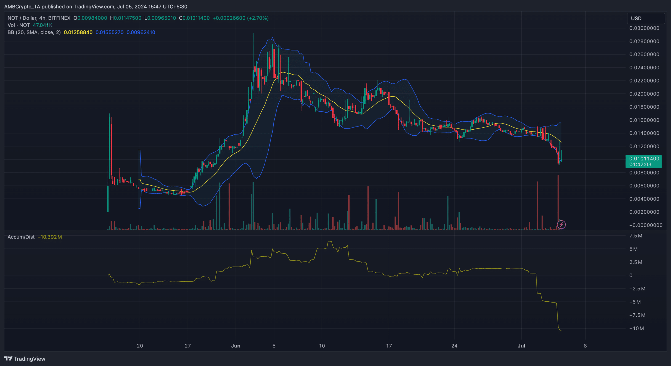 Notcoin price analysis