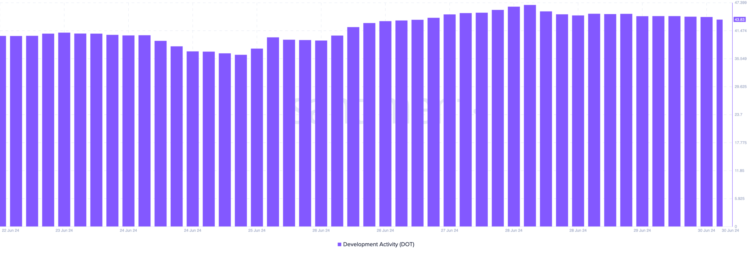 Development on polkadot decreases