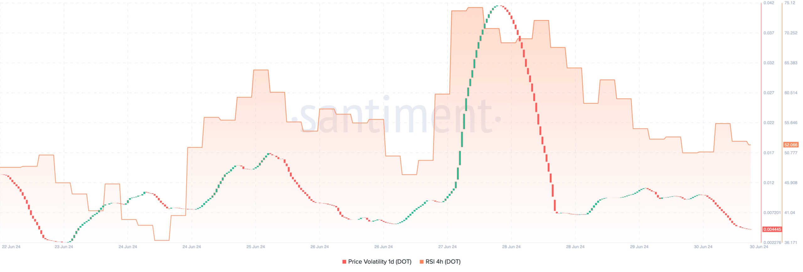 Polkadot falling momentum and volatility