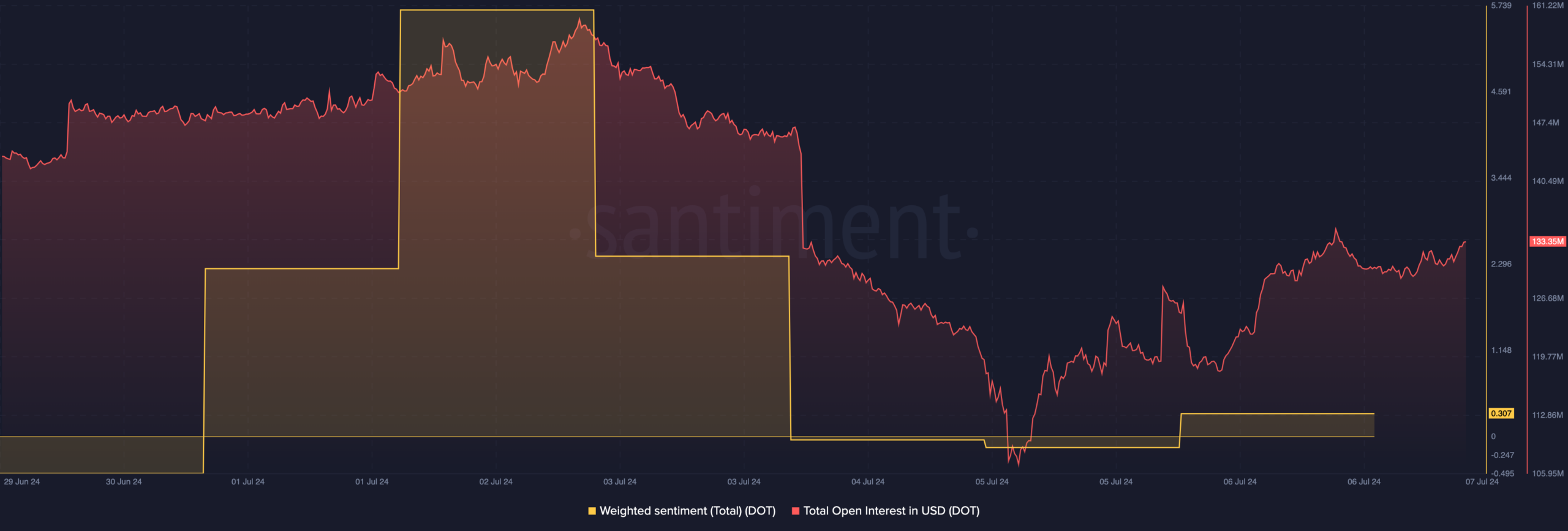 DOT trader interest rises