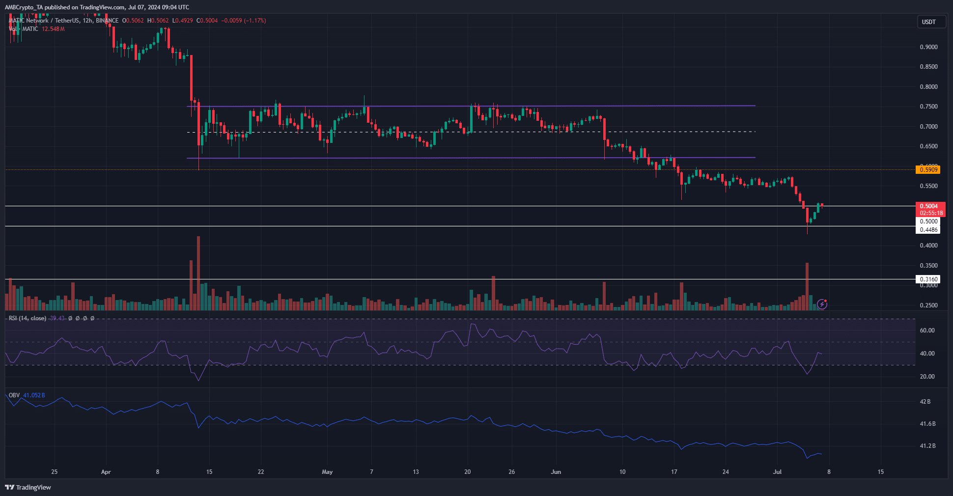 MATIC 12-hour TradingView