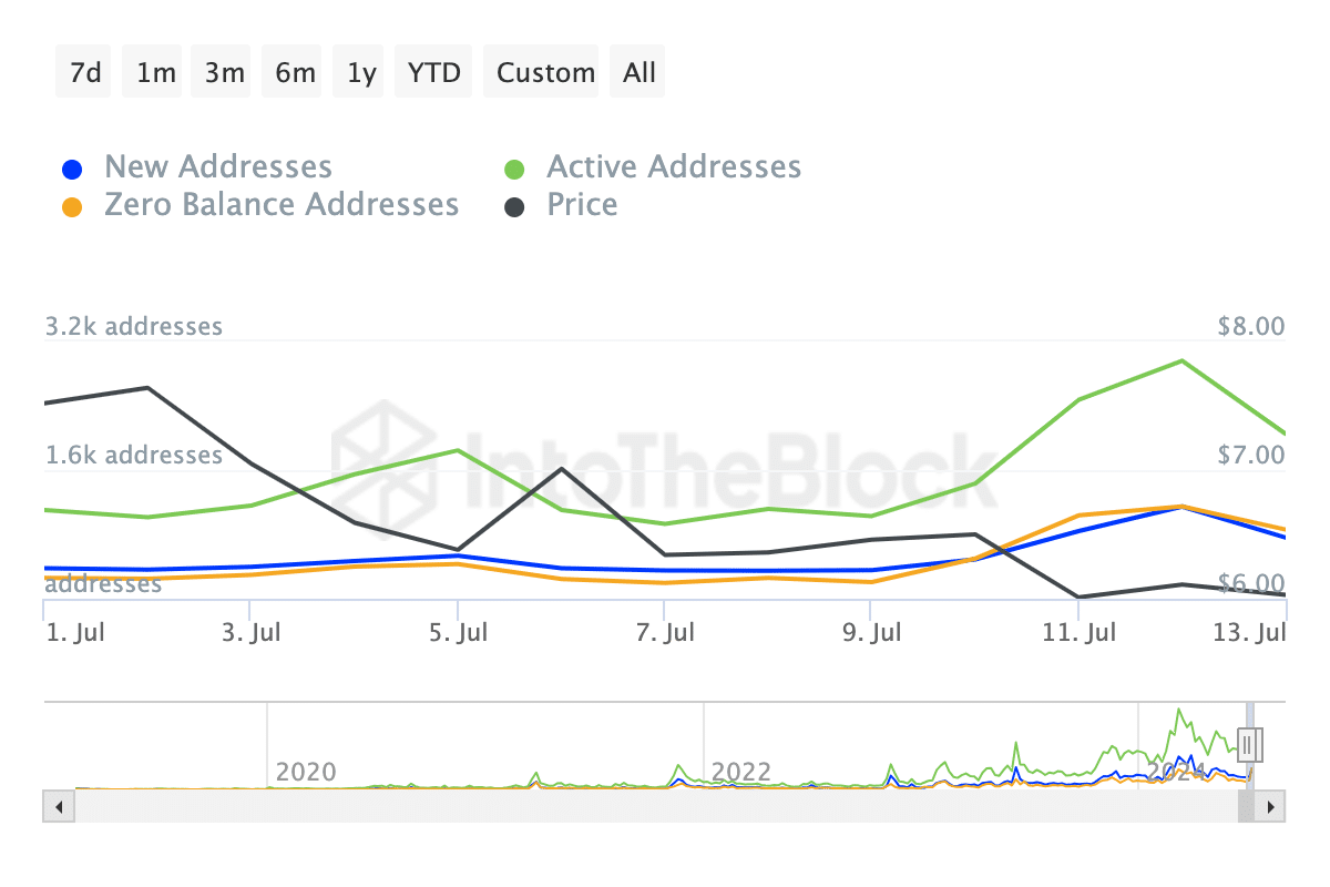 Render network activity