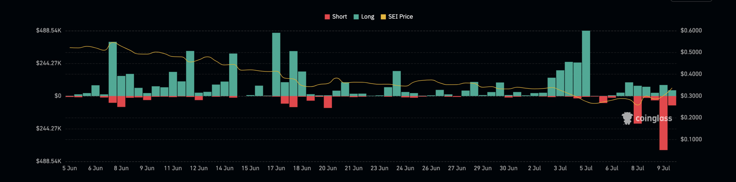 SEI liquidations as crypto price increased