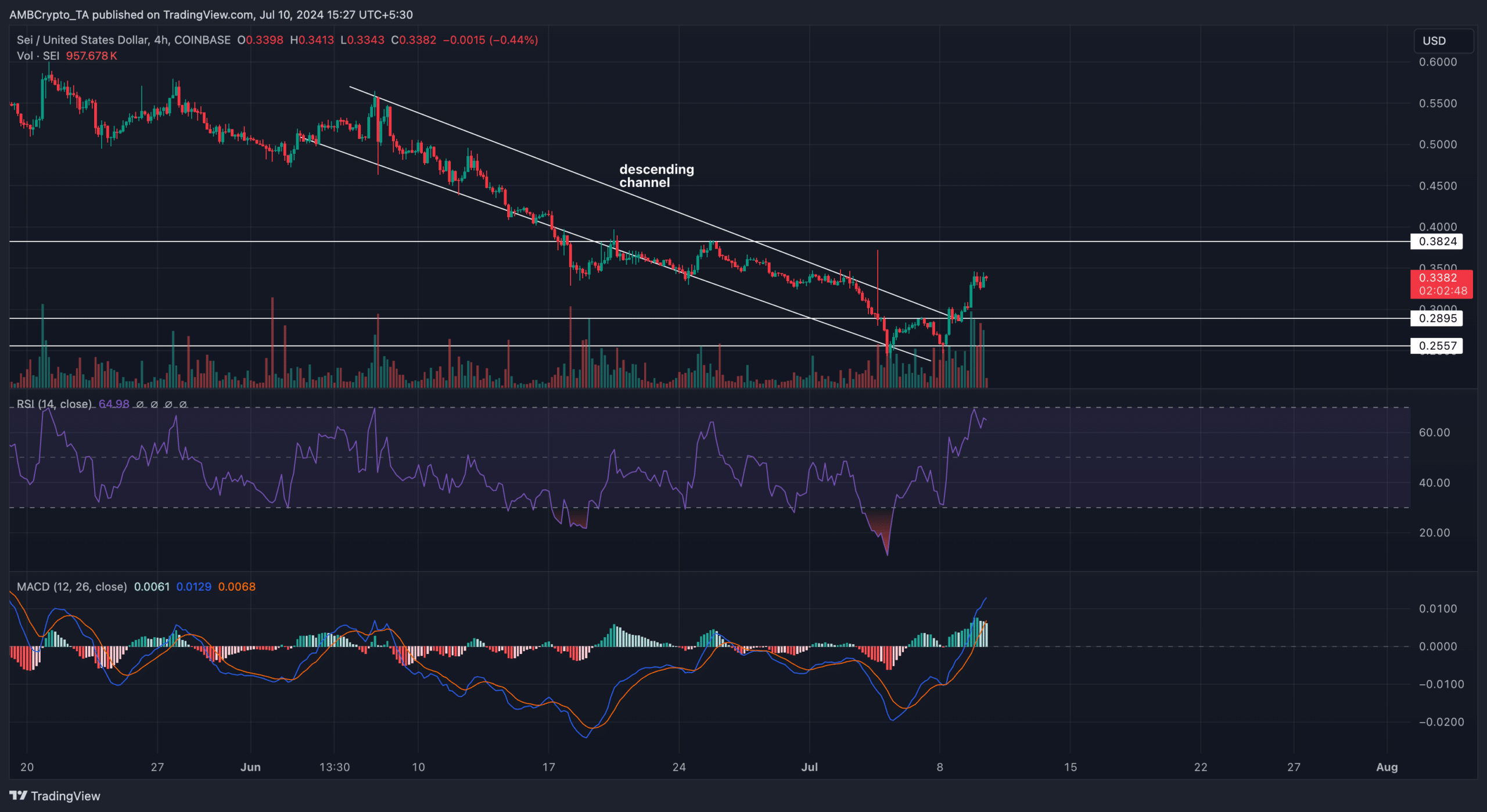 SEI crypto price analysis