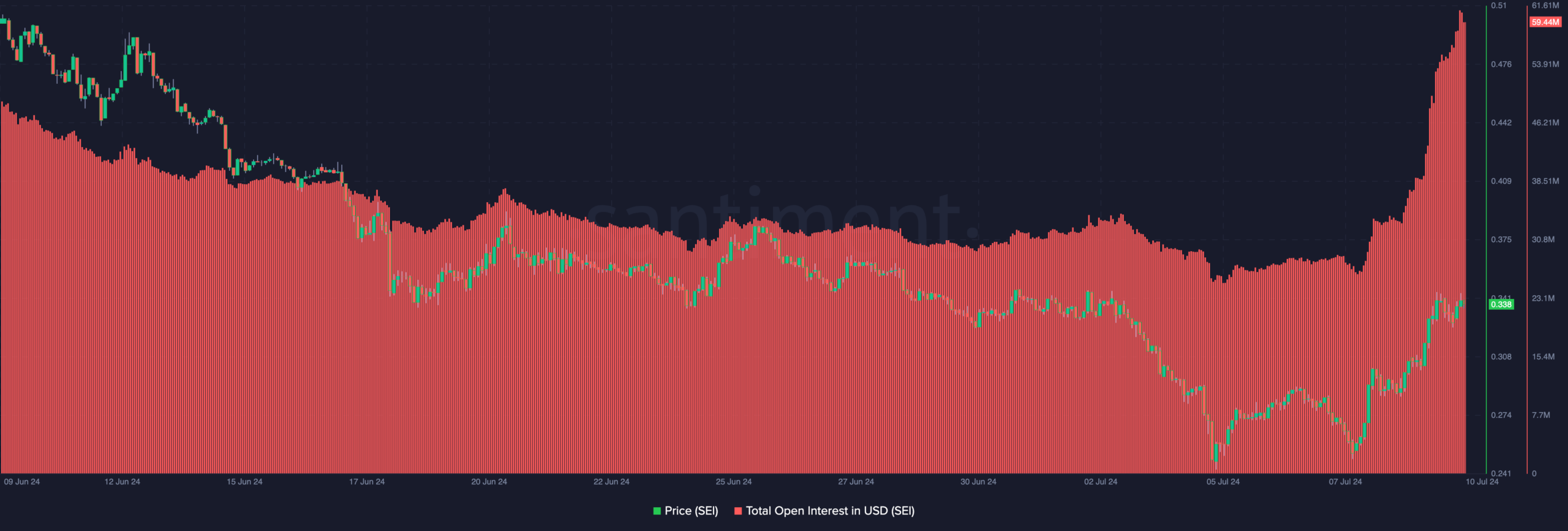 SEI open interest increases