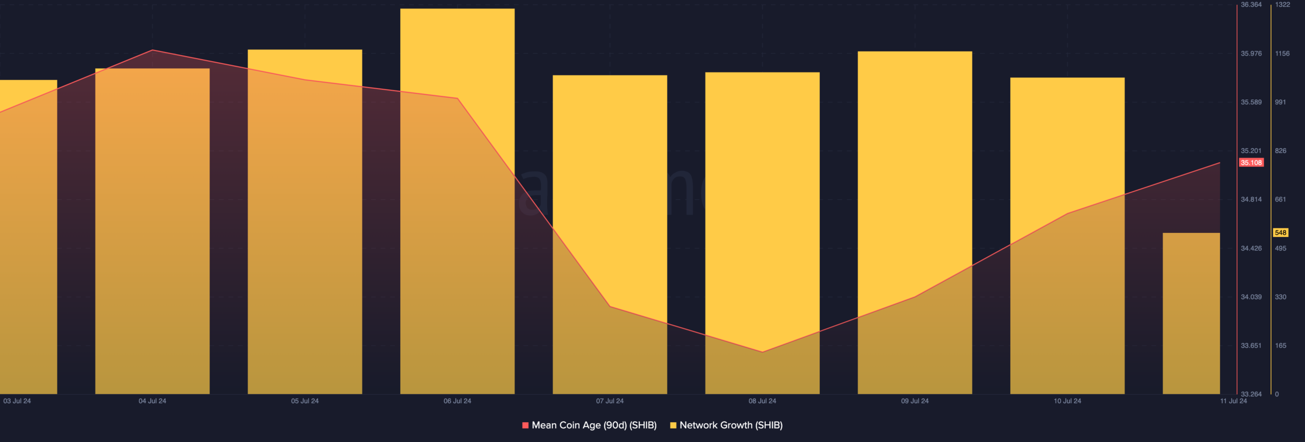 Shiba Inu transaction activity increases