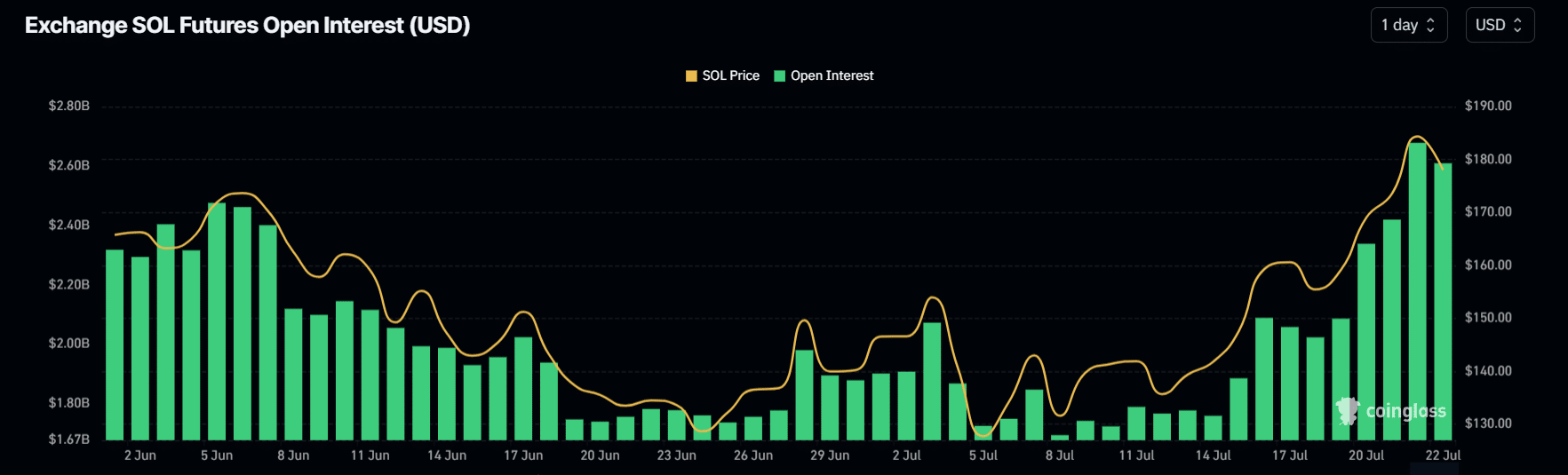 Solana open interest 