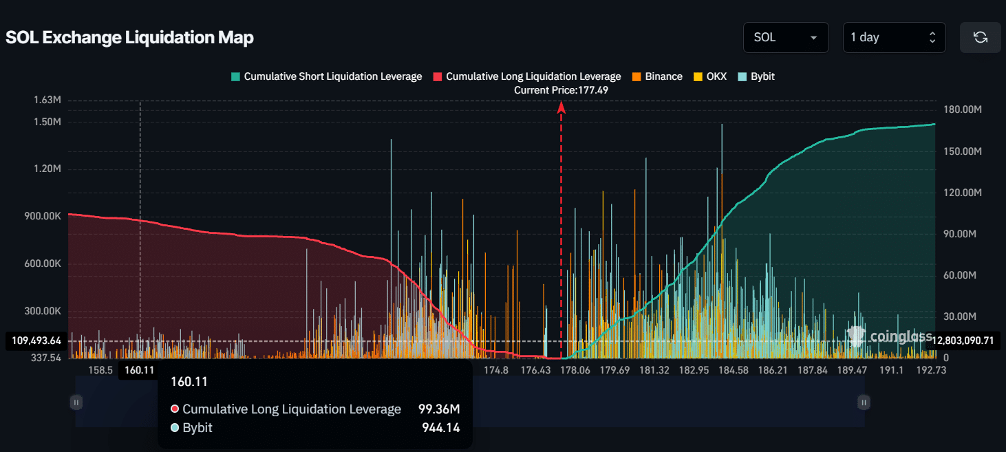 Solana liquidation level