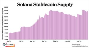 Solana’s supply of stablecoins increased by $1.3 billion in 2024 (Artemis)