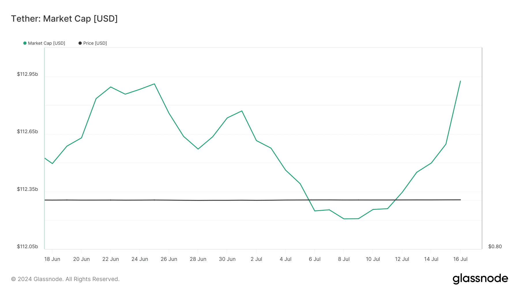 USDT stablecoin supply increases