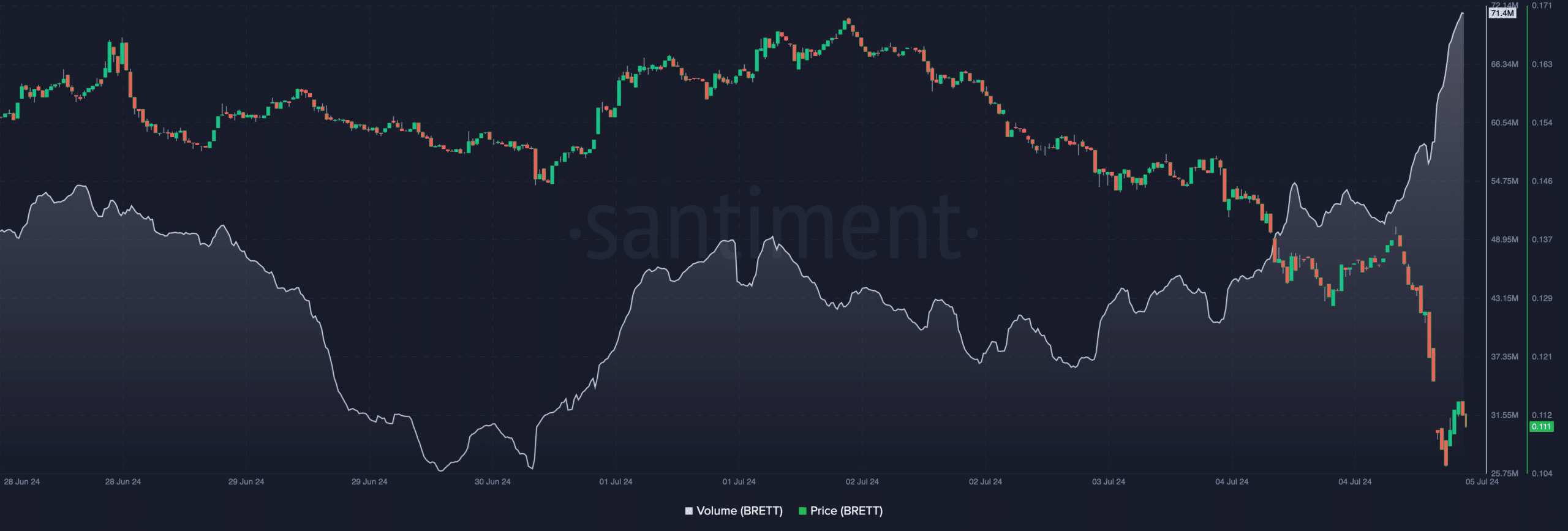 BRETT volume increases while price falls