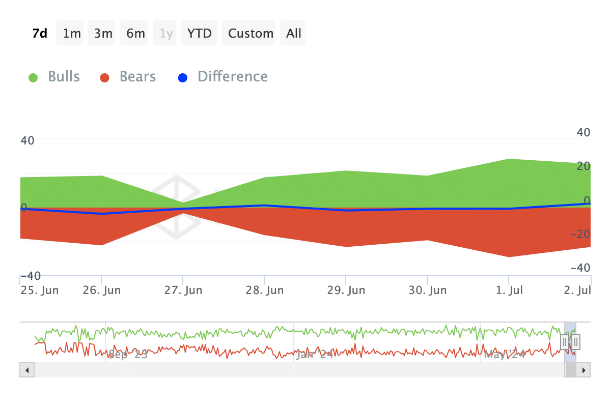 Worldcoin bulls dictate price movement