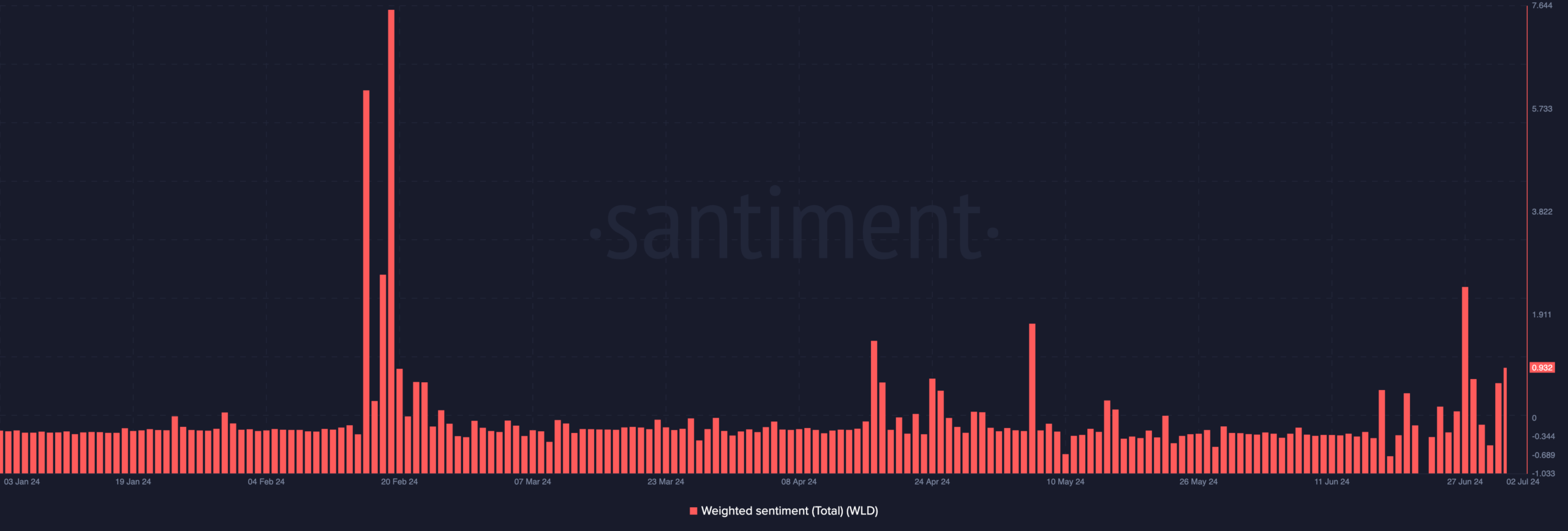 Worldcoin bullish sentiment