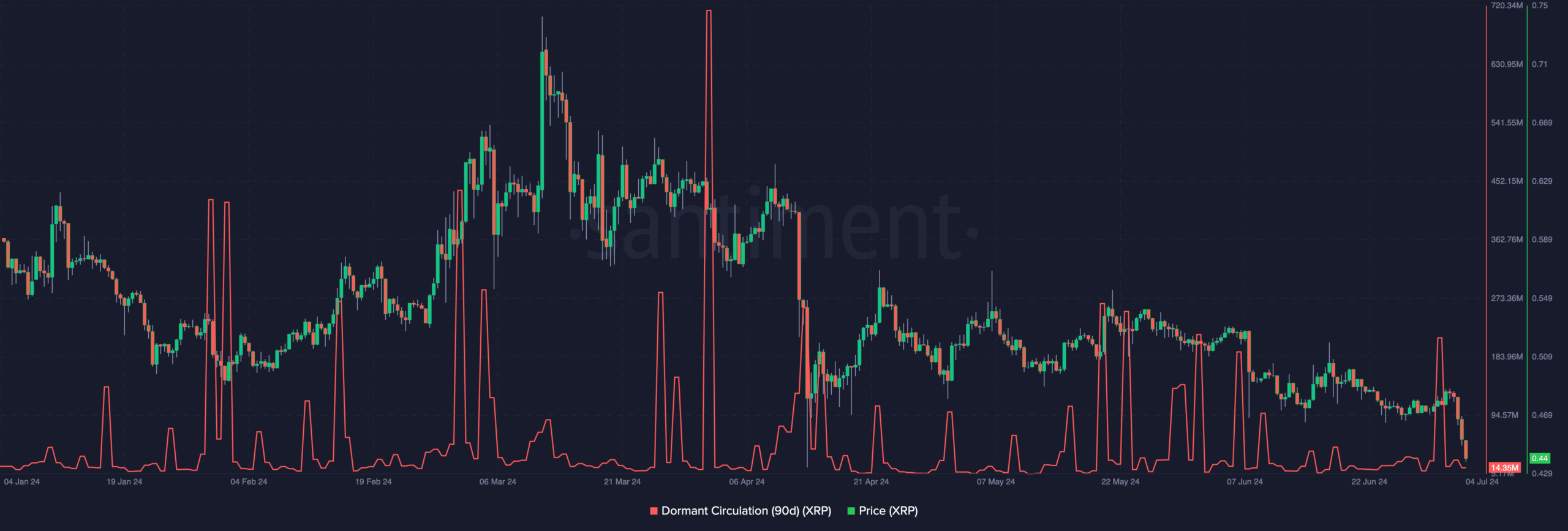 XRP holders are not selling