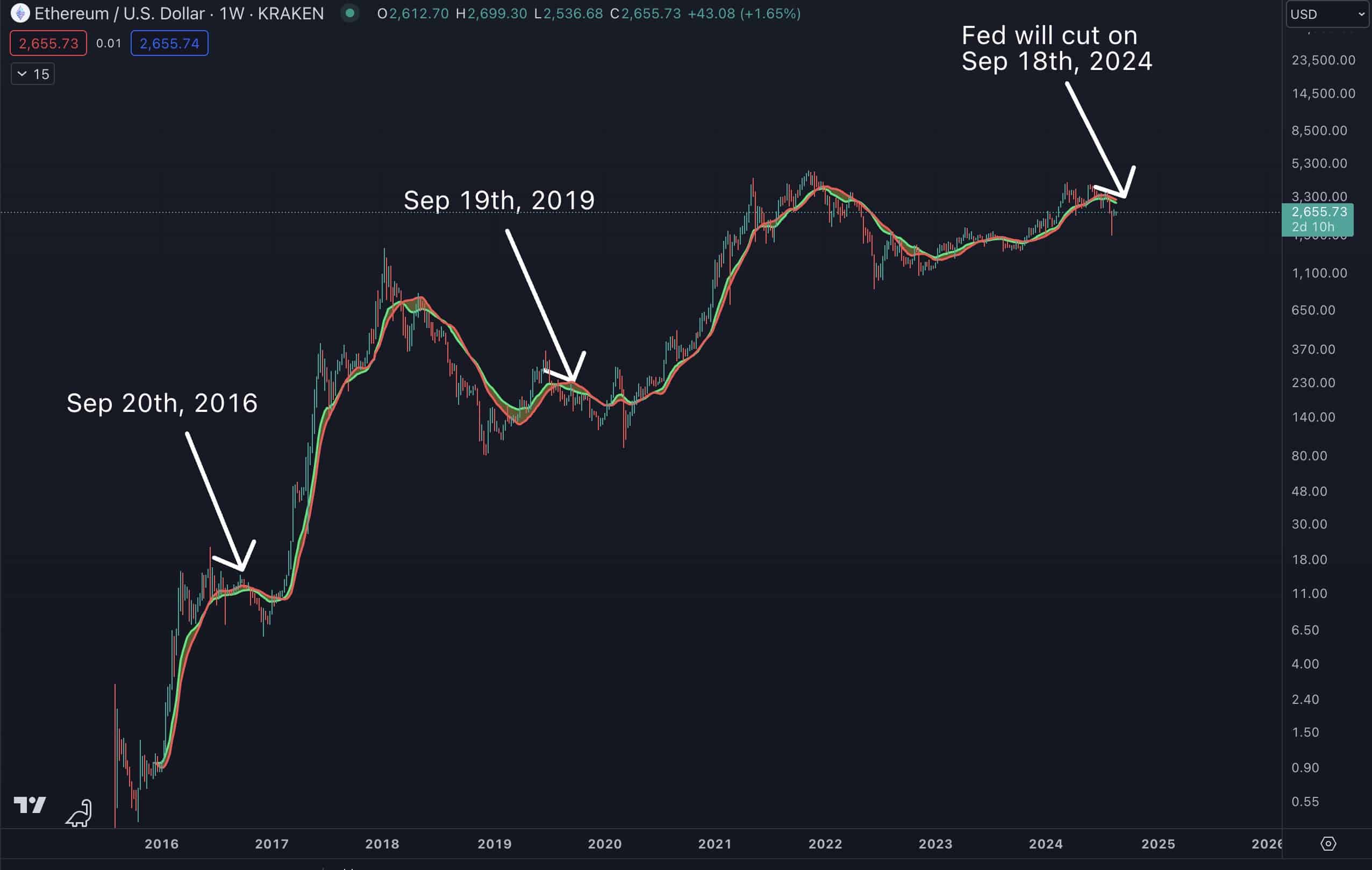 Ethereum historical performance