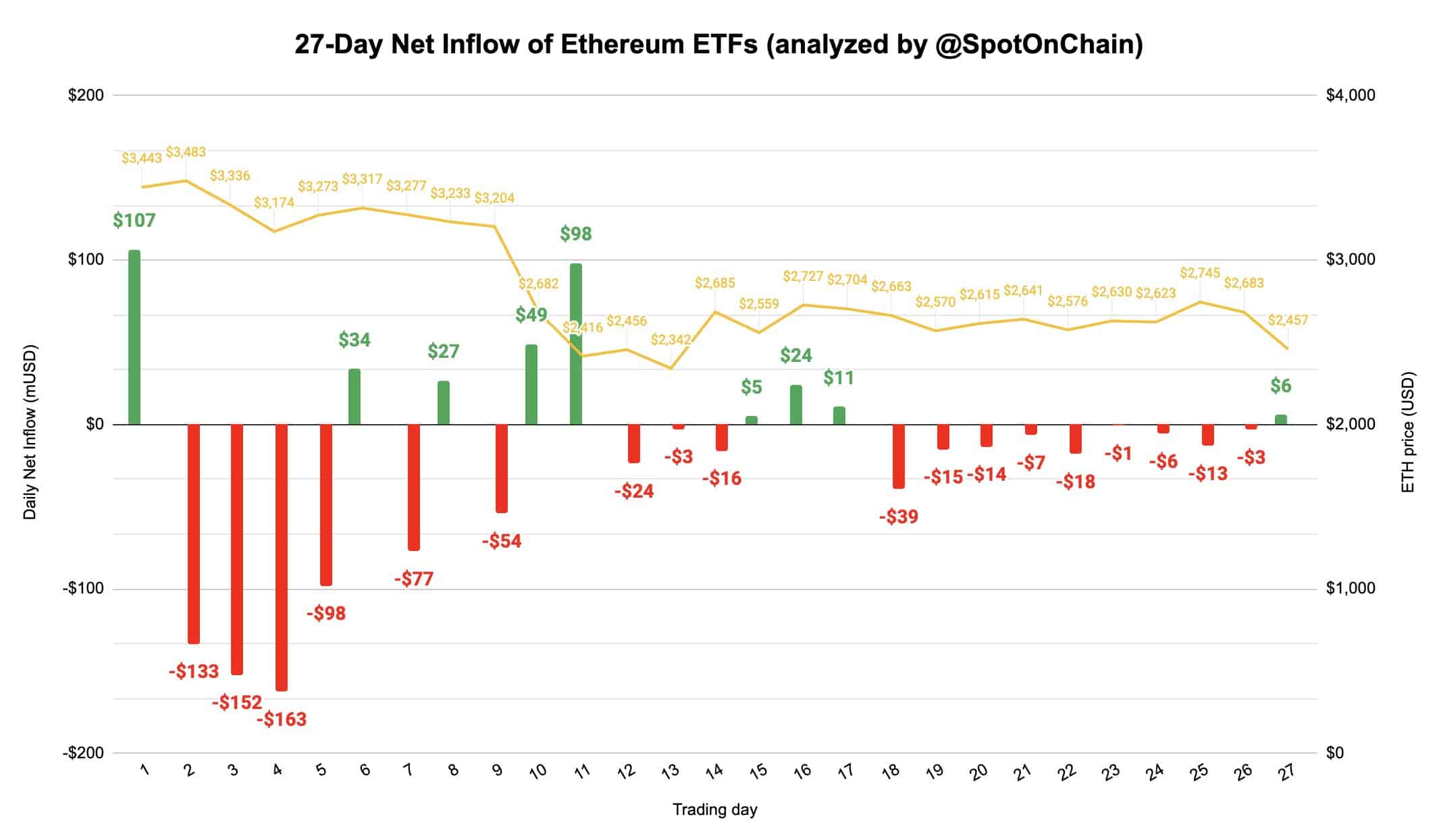 Ethereum ETF inflow rises