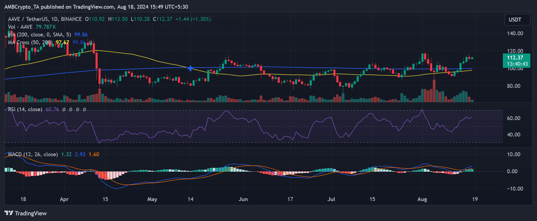 Aave price trend with 